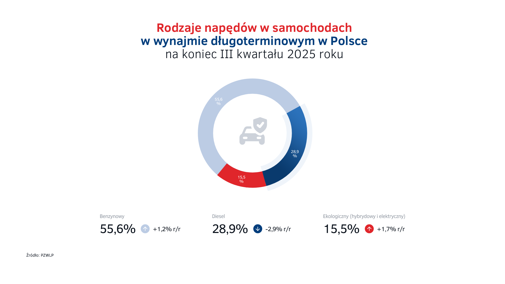 Napędy w wynajmie długoterminowym na koniec III kw. 2025.png